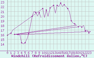 Courbe du refroidissement olien pour Almeria / Aeropuerto
