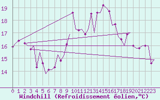 Courbe du refroidissement olien pour Alghero
