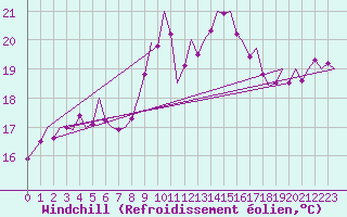 Courbe du refroidissement olien pour La Coruna / Alvedro