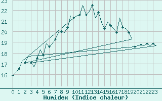 Courbe de l'humidex pour Leeuwarden