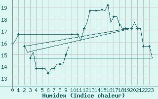 Courbe de l'humidex pour Milan (It)