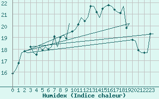 Courbe de l'humidex pour Goteborg / Landvetter