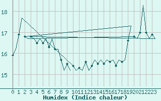 Courbe de l'humidex pour Platforme D15-fa-1 Sea