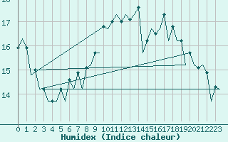 Courbe de l'humidex pour Vigo / Peinador