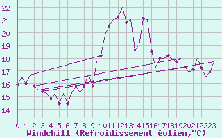 Courbe du refroidissement olien pour Warszawa-Okecie