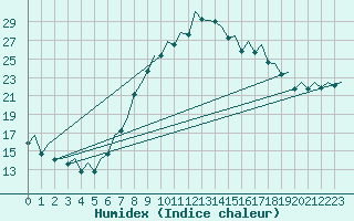 Courbe de l'humidex pour Bilbao (Esp)