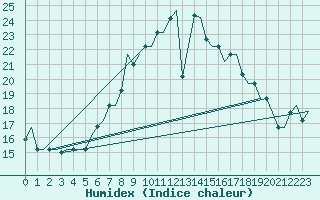 Courbe de l'humidex pour Treviso / S. Angelo