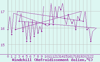 Courbe du refroidissement olien pour Melilla