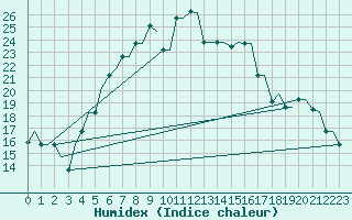 Courbe de l'humidex pour Andravida Airport