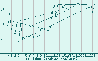 Courbe de l'humidex pour Porto / Pedras Rubras