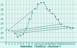 Courbe de l'humidex pour Pamplona (Esp)