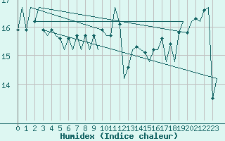 Courbe de l'humidex pour Platform A12-cpp Sea