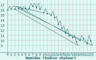 Courbe de l'humidex pour Jersey (UK)