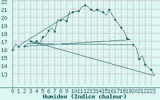 Courbe de l'humidex pour Kuusamo