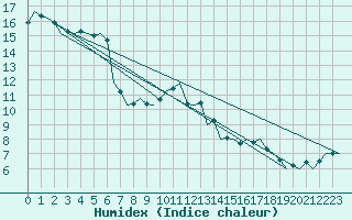 Courbe de l'humidex pour Ingolstadt