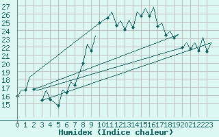 Courbe de l'humidex pour Bilbao (Esp)