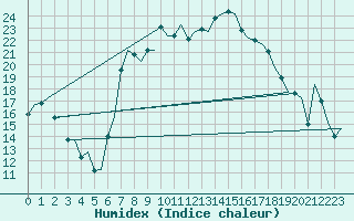 Courbe de l'humidex pour Ibiza (Esp)