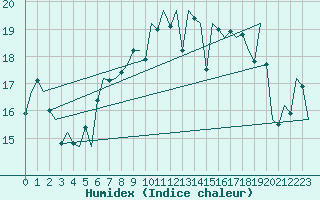 Courbe de l'humidex pour Oostende (Be)