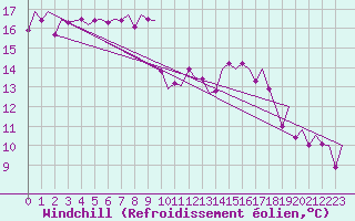 Courbe du refroidissement olien pour Vigo / Peinador