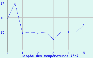 Courbe de tempratures pour Oulu