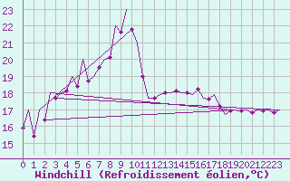Courbe du refroidissement olien pour Asturias / Aviles