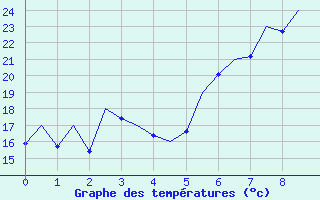 Courbe de tempratures pour Menorca / Mahon