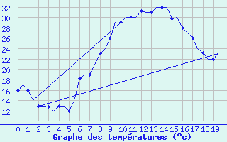 Courbe de tempratures pour Ioannina Airport