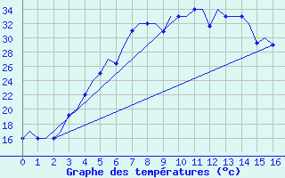 Courbe de tempratures pour Groznyj