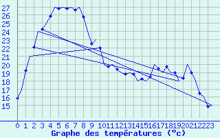 Courbe de tempratures pour Perth Jandakot
