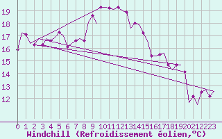 Courbe du refroidissement olien pour Olbia / Costa Smeralda