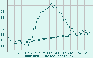 Courbe de l'humidex pour Reus (Esp)