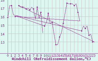 Courbe du refroidissement olien pour Stansted Airport