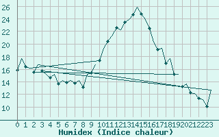 Courbe de l'humidex pour Vigo / Peinador