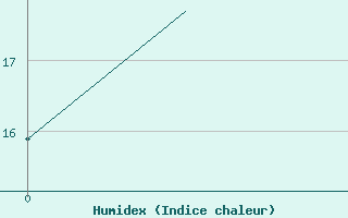 Courbe de l'humidex pour Dar-El-Beida