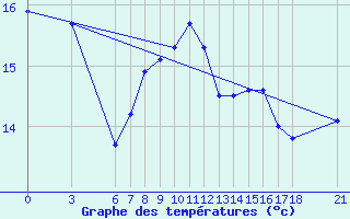 Courbe de tempratures pour Iskenderun