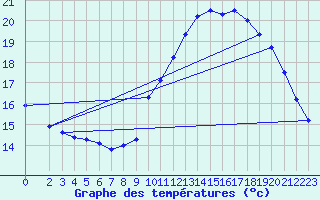 Courbe de tempratures pour Sarzeau (56)