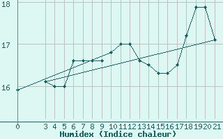 Courbe de l'humidex pour Dubrovnik / Gorica