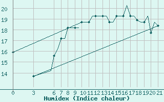 Courbe de l'humidex pour Gnes (It)