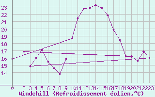 Courbe du refroidissement olien pour Thorrenc (07)