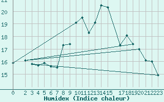 Courbe de l'humidex pour Belm