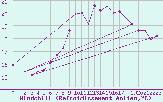 Courbe du refroidissement olien pour Artern
