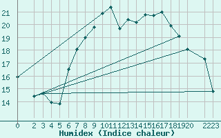 Courbe de l'humidex pour Osterfeld