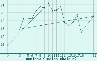 Courbe de l'humidex pour Skyros Island