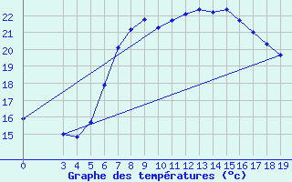 Courbe de tempratures pour Rab