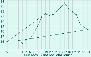 Courbe de l'humidex pour Rab