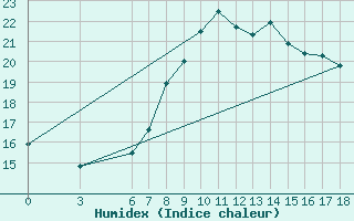 Courbe de l'humidex pour Edirne
