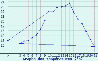 Courbe de tempratures pour Krapina