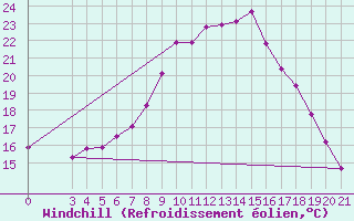 Courbe du refroidissement olien pour Krapina