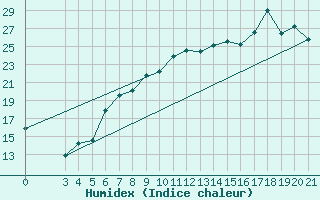 Courbe de l'humidex pour Dubrovnik / Gorica
