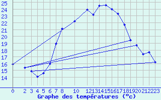 Courbe de tempratures pour Gelbelsee